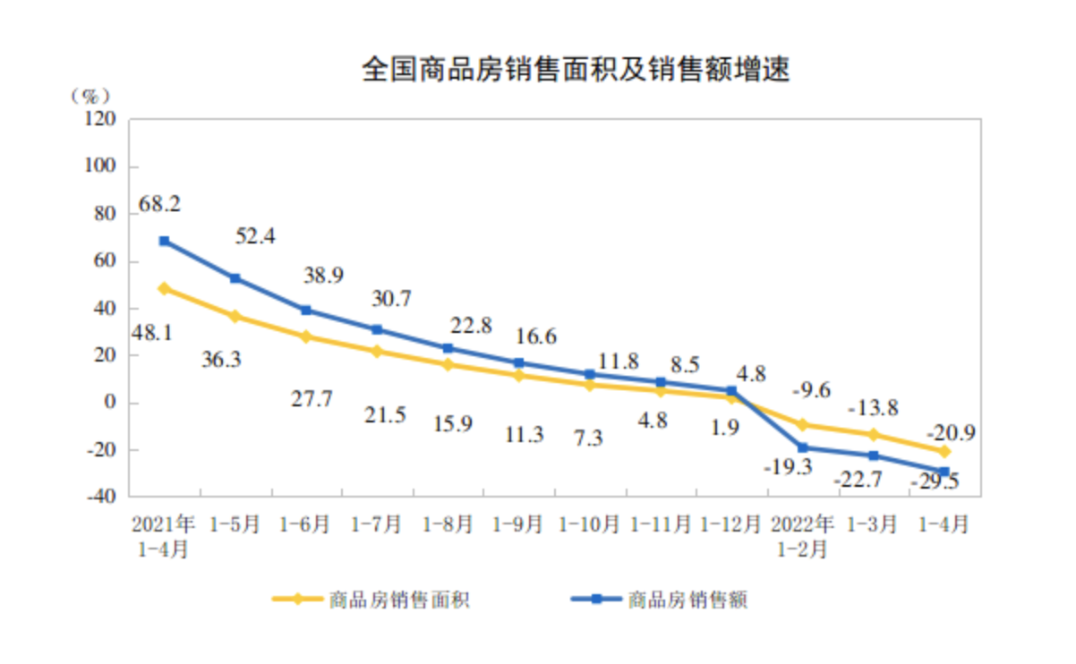 统计局：前4月全国房地产开发投资39154亿元 同比下降2.7%_中国网地产